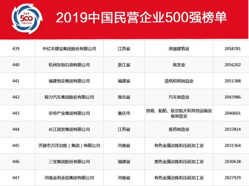 湖北程力集團在2019年中國民營企業(yè)500強中排名穩(wěn)中向好，2020年我們再創(chuàng)新高