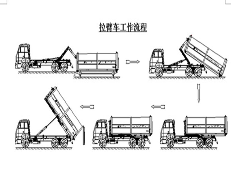 程力集團鉤臂垃圾車又被稱之為拉臂式垃圾車的工作流程是怎樣的？