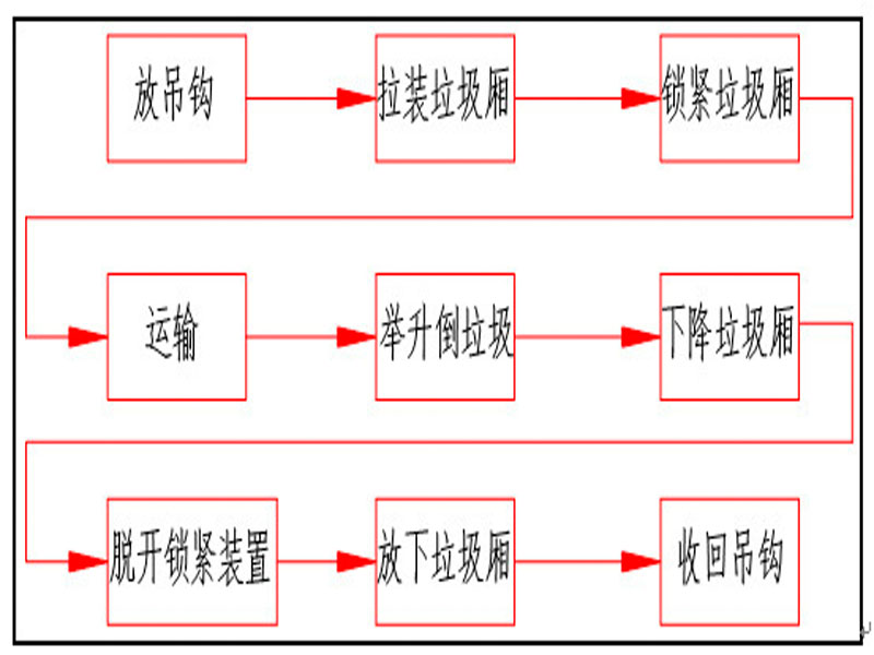 程力集團鉤臂垃圾車又被稱之為拉臂式垃圾車的工作流程是怎樣的？